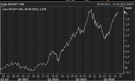Danske markedsrenter stiger efter historisk stor renteforhøjelse fra ECB. 10-årige statsrente er nu kun en mulehår fra årets højeste niveau #dkoeko