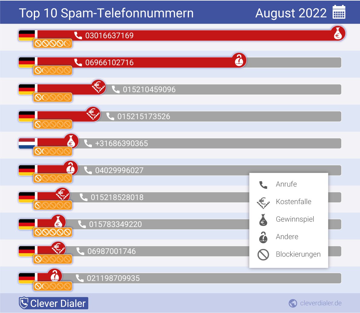 CleverDialer's tweet photo. Die #Telefonspam Zahlen für August sind da! Eine Nummer aus #Berlin liegt einsam an der Spitze! #CleverDialer https://t.co/aIv0JZaDNy https://t.co/3t60hlJgw1