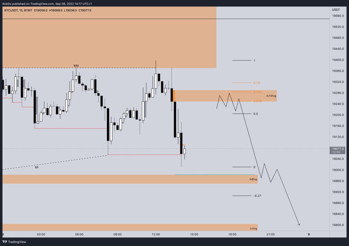 Robos_s's tweet photo. Hopefully can catch a re-entry on a clean setup in the m15fvg https://t.co/aawmufywrr
