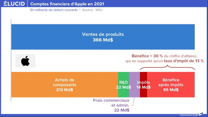 OBerruyer's tweet photo. L' #iPhone14 va couter plus de 1 000 € (≈ 200 € + cher) à cause de la chute de l'euro

Apple aurait pu maintenir l'ancien tarif en baissant sa marge bénéficiaire : 30 % du prix (qui ne subit un taux d'imposition que de 13 % !), mais les GAFAM préfèrent gaver leurs actionnaires https://t.co/lPtkBoNFne