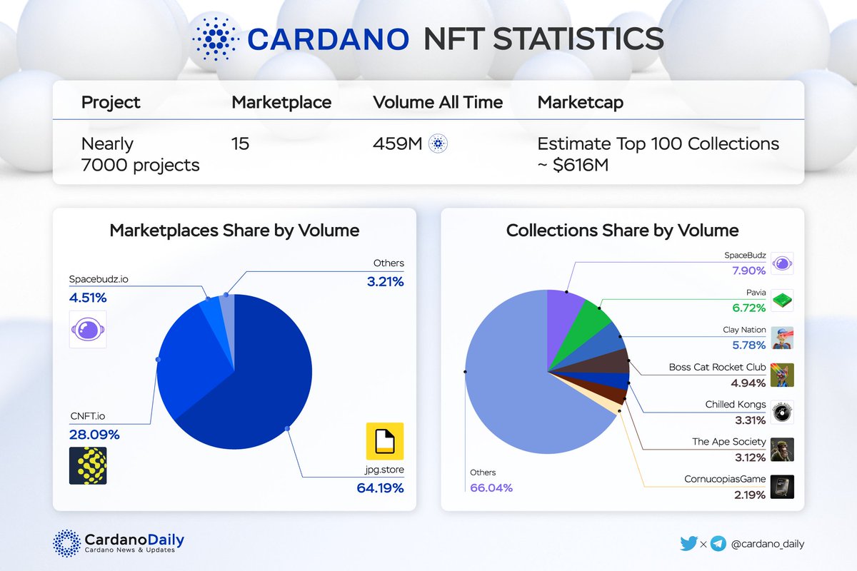 cardano_5pc's tweet photo. CARDANO NFT STATISTICS
 
Yesterday, we have got an overview of the NFT landscape of the @Cardano ecosystem. Let’s take a glance at some outstanding statistics of this potential sector.
 
#cardano #nft #statistic https://t.co/x9kWyZVxKm
