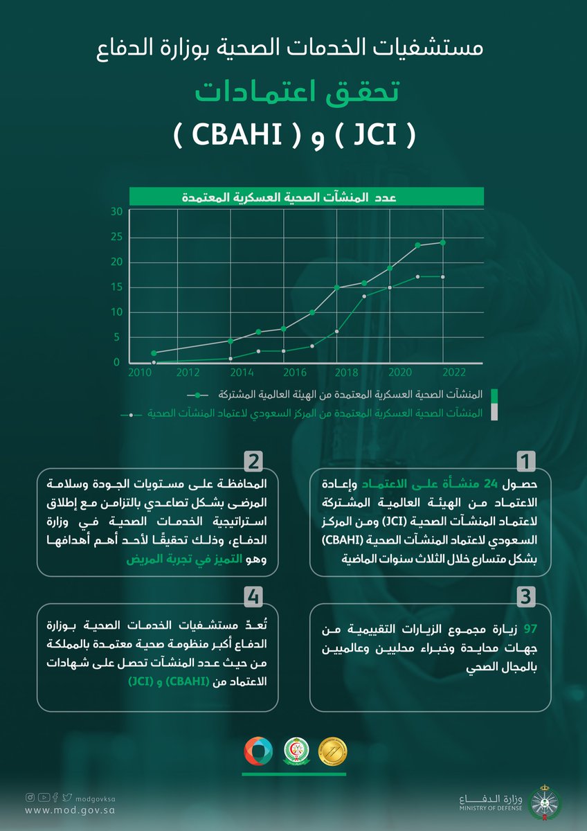 modgovksa's tweet photo. مستشفيات الخدمات الصحية بـ #وزارة_الدفاع تحصل على اعتمادات محلية وعالمية. https://t.co/ayxQA4WxRX
