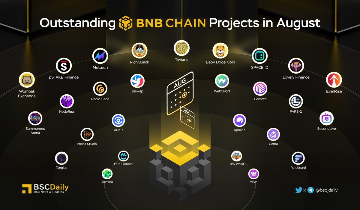bsc_daily's tweet photo. 🎉 Outstanding #BNBCHAIN Projects in August🔥

These projects are August Star Dapps, Top Engagements, Most Mentioned, Top Active Users, etc.

Besides, Some of them have great news &amp; upgrade such as #Binance Listing, Giveaway Events, Partnership, etc.

Let's find out👇

#BNB #BSC https://t.co/G4Lul4UgtK