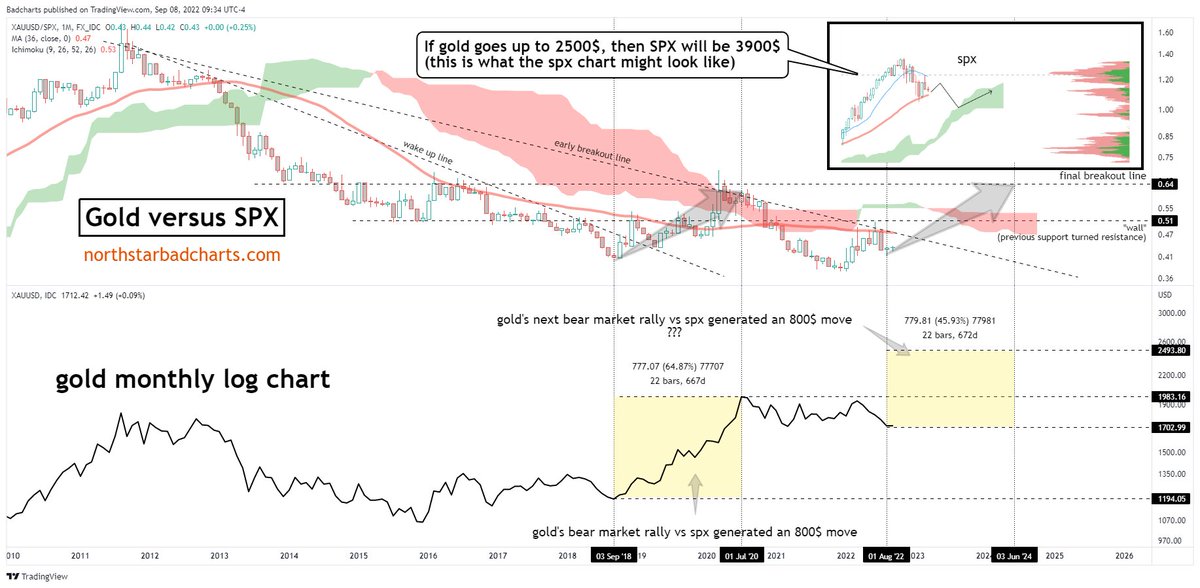 badcharts1's tweet photo. Gold grinded 800$ higher in it's bear market rally versus US equities (2018-2020)

Gold can rise another 800$ before the real bull era for precious metals even starts (2022-2024)

#fintwit #gold #silver #uranium #spx https://t.co/Sqm8vRBk6E
