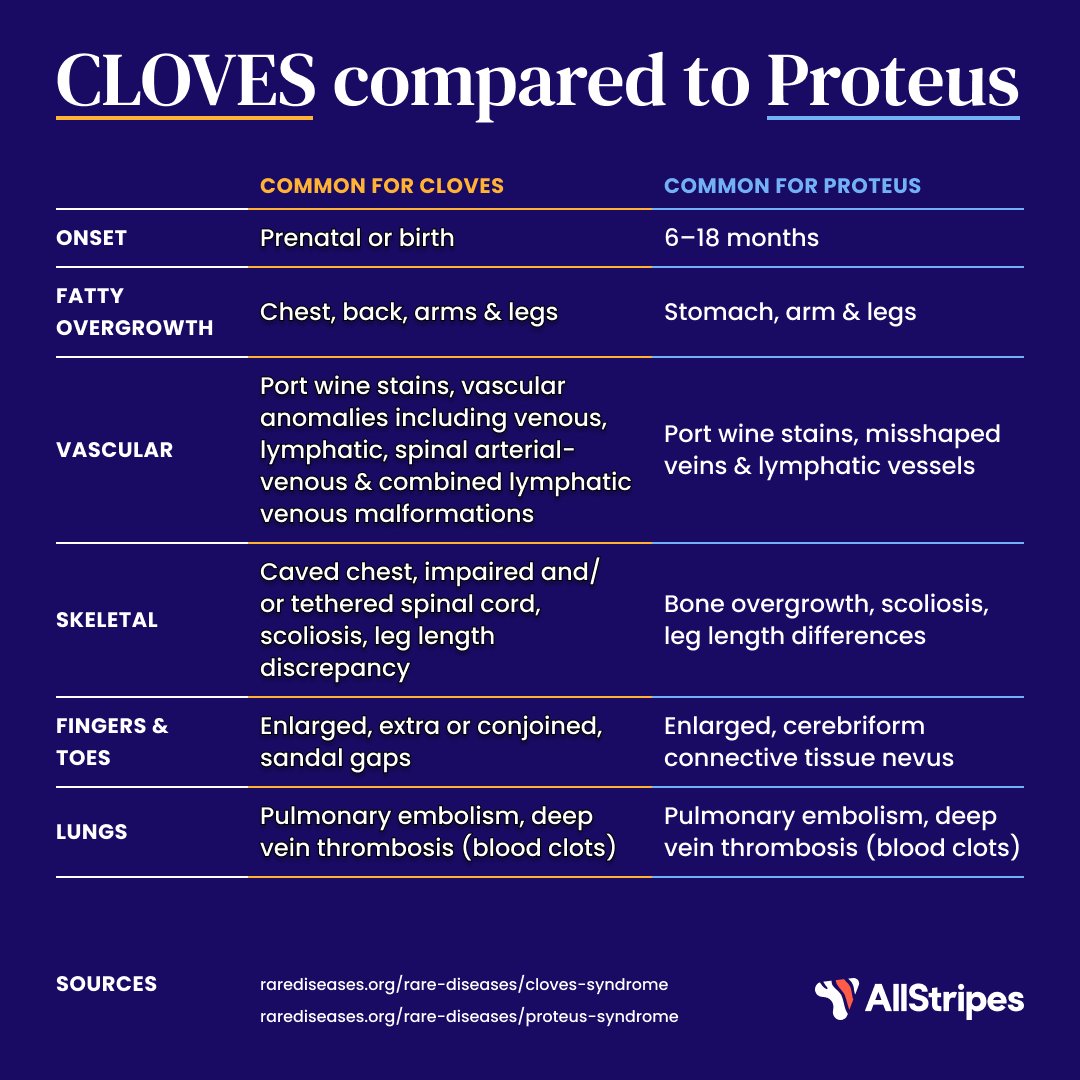 We created this resource to highlight the differences between CLOVES &amp; Proteus. If you are an individual, or a family member of an individual with PROS, and are interested in contributing medical history to advance new treatments, learn more at allstripes.com/pros