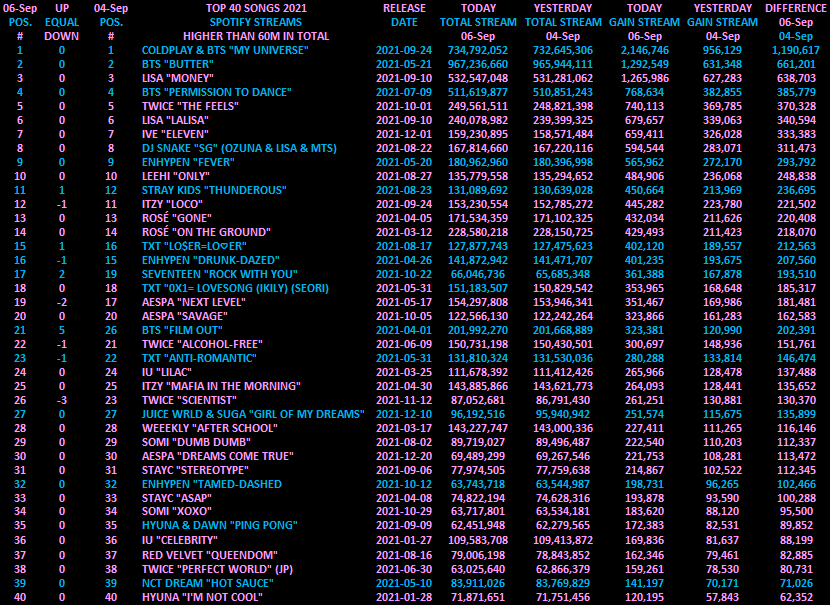 kpop_spotify's tweet photo. TOP 40 SPOTIFY STREAM 2021
SEPT 6
#1 #COLDPLAY & #BTS "MY UNIVERSE"
#2 #BTS "BUTTER"
#3 #LISA "MONEY"
#4 #BTS "PTD"
#5 #TWICE "THE FEELS"
#IVE #ITZY #AESPA #ENHYPEN #STRAYKIDS #SUGA #LEEHI #TXT #ROSÉ #IU #WEEEKLY #REDVELVET #STAYC #SOMI #NCTDREAM #HYUNA #DAWN #SEVENTEEN https://t.co/OvbZgbV0BD
