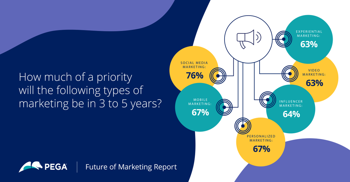 pega's tweet photo. Marketing has always navigated change, but the constant pressure to innovate has us in overdrive. Pega's latest report reveals seven trends you need to know to prepare for the future. Download it now. https://t.co/NVjQQHEx0W https://t.co/KAWxwjqHO0