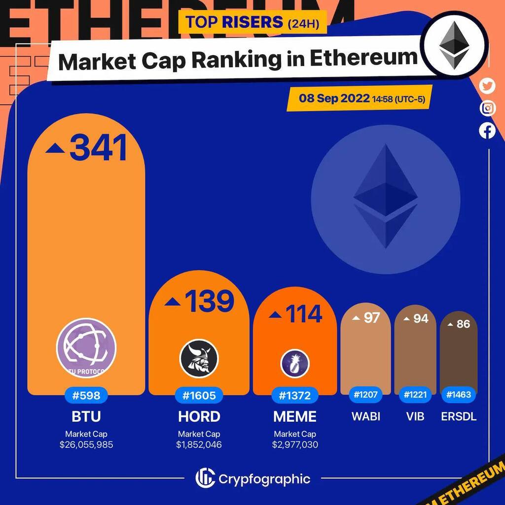 Web3Charts's tweet image. 1. #BTUProtocol $btu 
2. #Hord $hord 
3. #Meme $meme 
4. #Wabi $wabi 
5. #Viberate $vib 
6. #unFederalReserve $ersdl 

#Ethereum
#CrypfographicsEthereumRankRiser