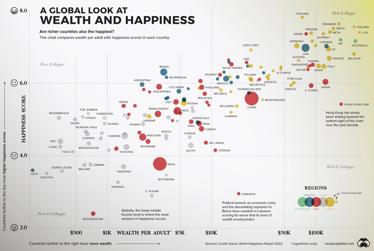 VisualCap's tweet image. Charting the Relationship Between Wealth and Happiness, by Country 💰

visualcapitalist.com/relationship-b…