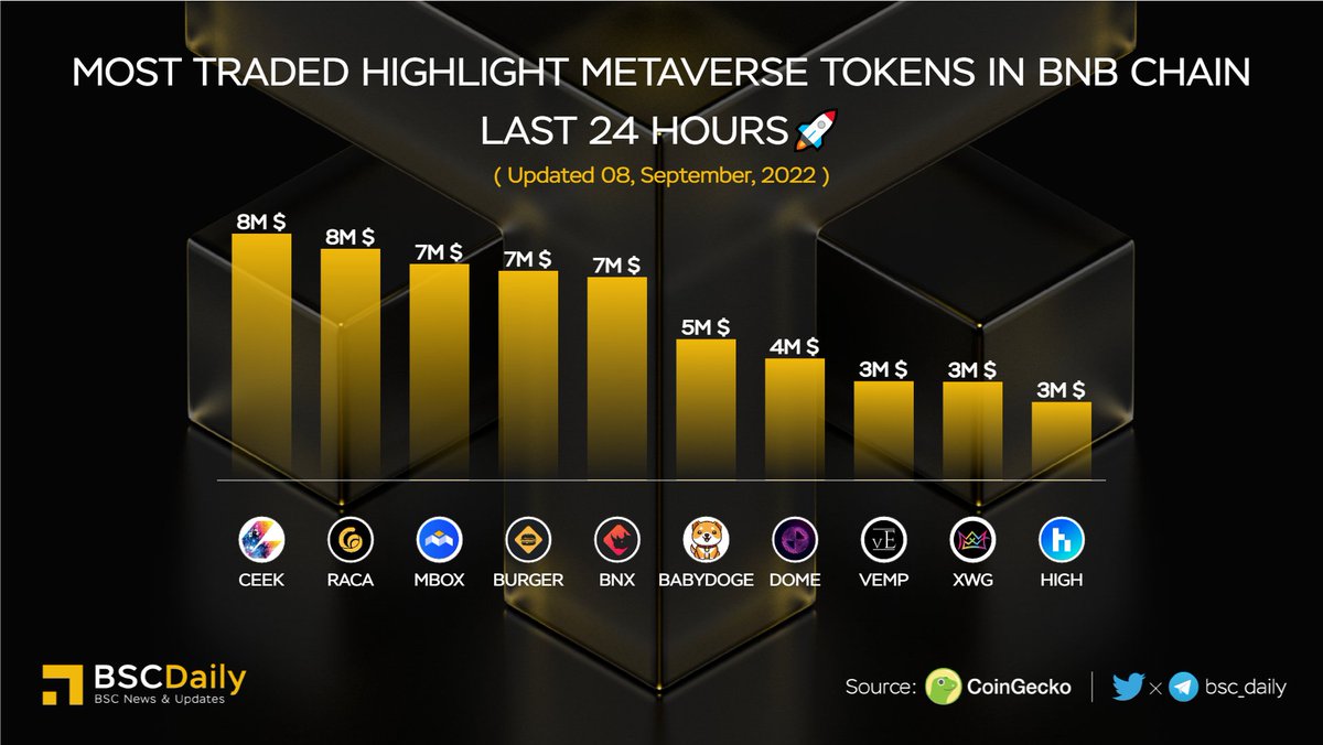 bsc_daily's tweet photo. Most Traded #Metaverse Tokens in #BNBChain Last 24 Hours🚀

🥇 $CEEK @ceek
🥈 $RACA @RadioCacaNFT
🥉 $MBOX @MOBOX_Official
$BURGER @burger_cities
$BNX @binary_x
$BABYDOGE @babydoge
$DOME @Everdome_io
$VEMP @vEmpireDDAO
$XWG @xwg_games
$HIGH @highstreetworld

#BNB #BSC #WEB3🔥 https://t.co/hQPqHg5O3H