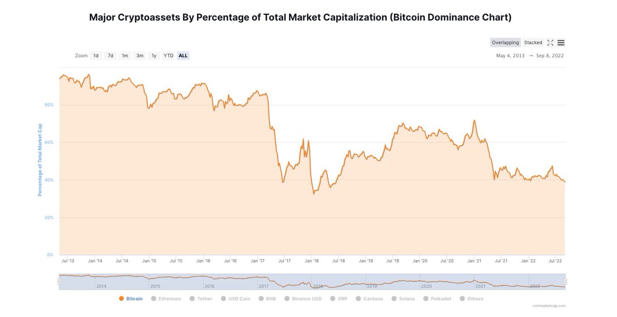 cburniske's tweet photo. Bear market and $ETH dominance is up, while $BTC dominance is down... the times they are a-changin' https://t.co/xsqEEF6QWa