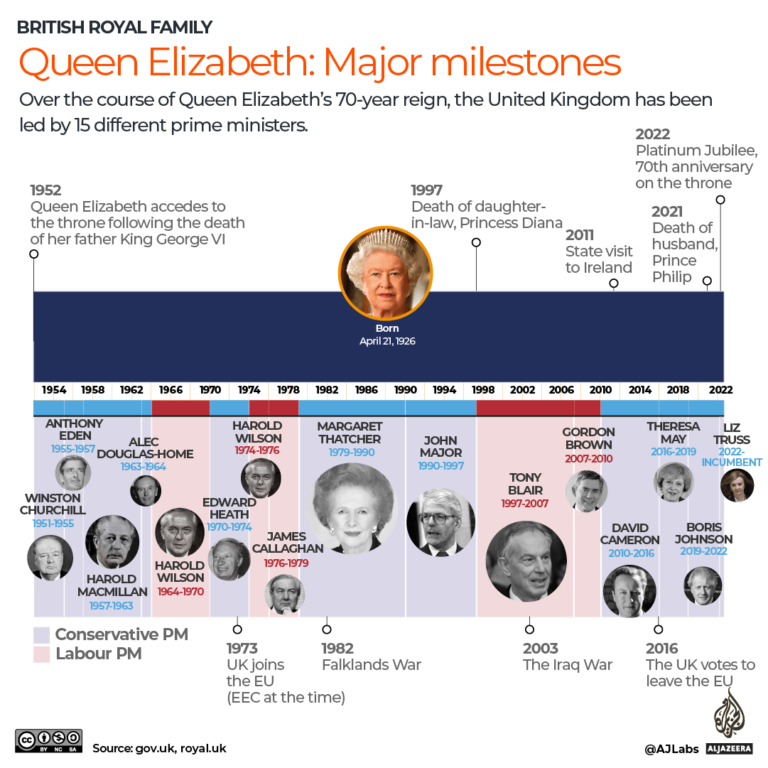 Queen Elizabeth II is the UK’s longest-reigning royal and among the world’s longest-ruling monarchs in history.

We take a look at her major milestones ⤵️ aje.io/j5r7m7