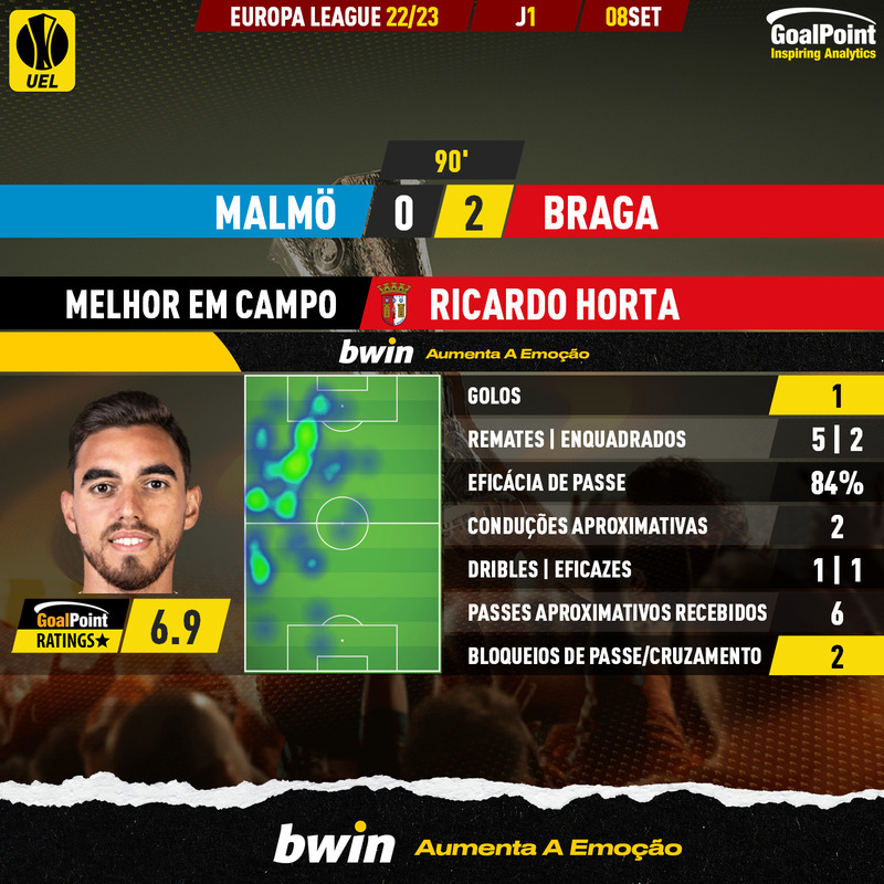 _Goalpoint's tweet photo. 🇸🇪 Malmö 🆚 Braga 🇵🇹
Ricardo Horta 🇵🇹 esteve ao seu nível e não falhou na grande penalidade ⭐️
#UEL #EuropaLeague #MFFSCB #RatersGonnaRate https://t.co/FhY2yS0pZc
