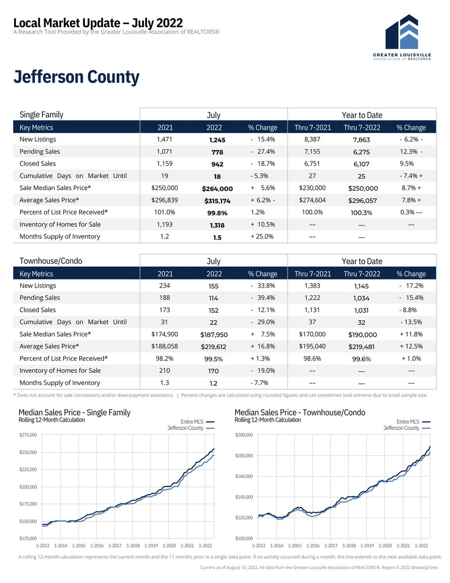 Greater Louisville REALTORS on Twitter "Total existing home sales