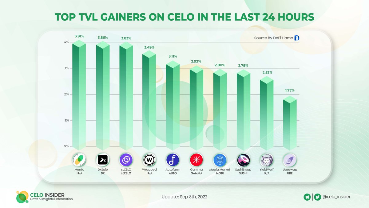 Celo Insider tweet media