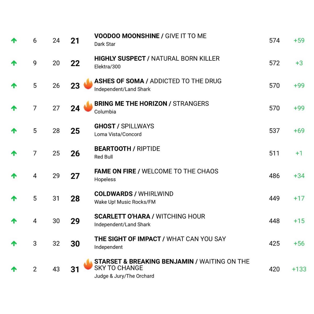 TSOIofficial's tweet photo. Made our debut at #36 on the @billboard TOP 40 Mainstream Rock Indicator Chart! ❤️‍🔥

We also moved up a couple spaces on the Foundations Chart! 

#billboard #rockmusic https://t.co/ZI4cZ5I9UU