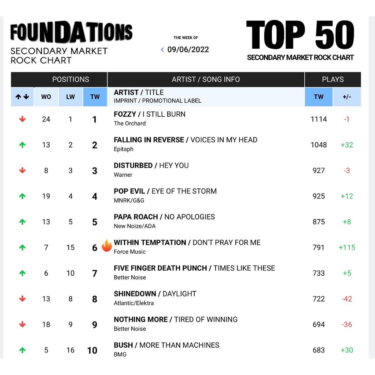 TSOIofficial's tweet photo. Made our debut at #36 on the @billboard TOP 40 Mainstream Rock Indicator Chart! ❤️‍🔥

We also moved up a couple spaces on the Foundations Chart! 

#billboard #rockmusic https://t.co/ZI4cZ5I9UU