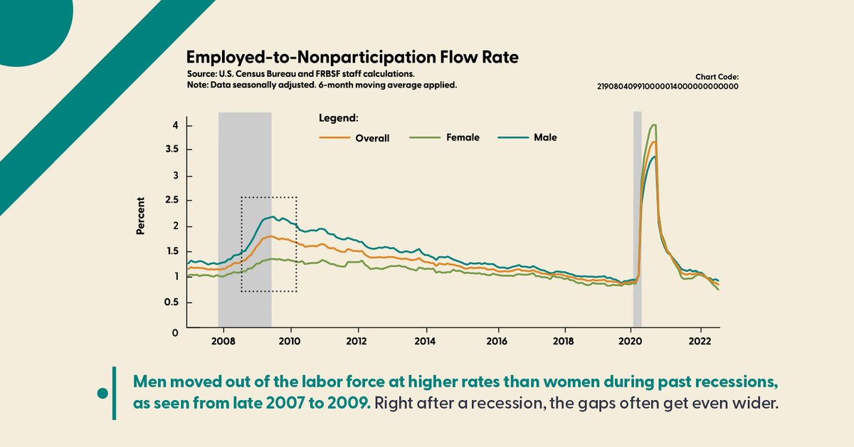 sffed's tweet photo. Want to further explore how recessions affect gender balance in the labor market? Paste the chart code 219080409910000014000000000000 into our SF Fed Data Explorer and delve into the data for yourself! https://t.co/tdpsYomjVL | #SFFedDataExplorer #Data #LaborMarket https://t.co/y7OQ8mLXjS
