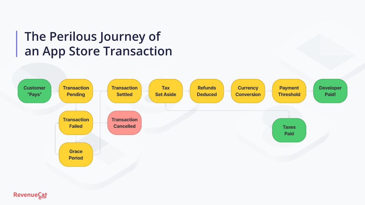 If you want the TLDR of my 2 hour conversation with @Arielmichaeli on App Store accounting, we just published a blog post summarizing the key points. revenuecat.com/blog/understan…