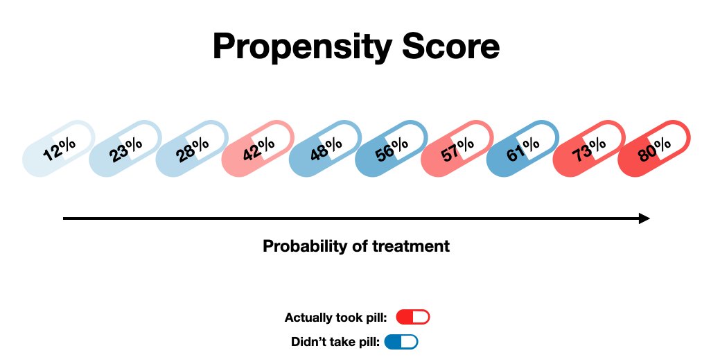DrMattCrowson's tweet image. RT Causal Effects via Propensity Scores dlvr.it/SY0V9g #causalinference #propensityscore #causaleffect #editorspick