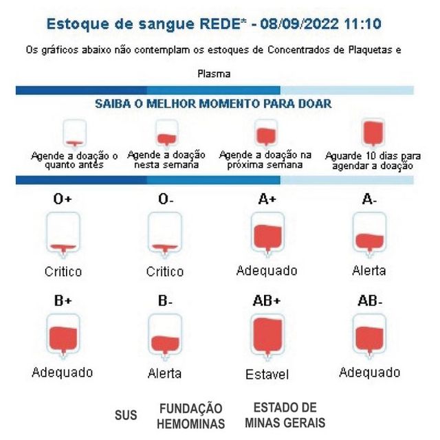 MPTMG's tweet photo. 📉Os estoques de sangue dos tipos O- e O+ estão em níveis críticos. E os tipos A- e B- estão em estado de alerta.
Ajude a salvar vidas! Agende sua doação: https://t.co/xJhNaMZlju ou no MGapp - Cidadão.
👉https://t.co/ptLrmHAlTW
#DoeSangue #Hemominas #SUS #SejaUmDoador
@hemominas https://t.co/MZDu8NyuHi