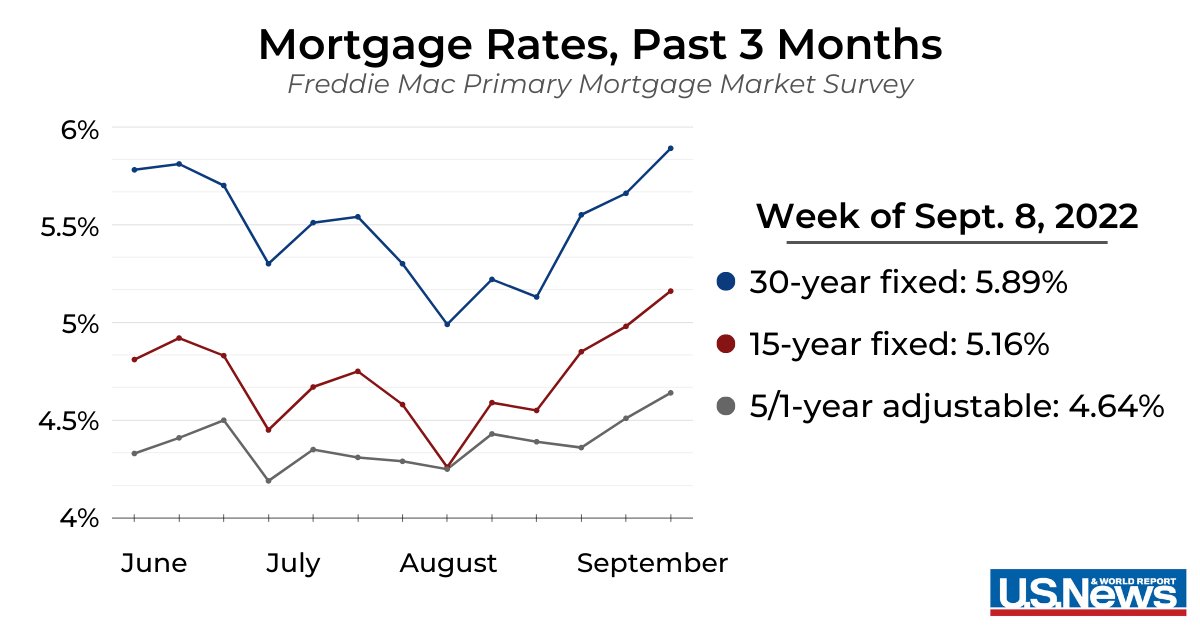 30-year fixed mortgage rates surged again to a 14-year high this week, according to <a href="/FreddieMac/">Freddie Mac</a>

The fixed 15-year fixed rate eclipsed 5% for the first time since 2009 — which means that borrowers don't stand to benefit as much from the aggressive shorter repayment term