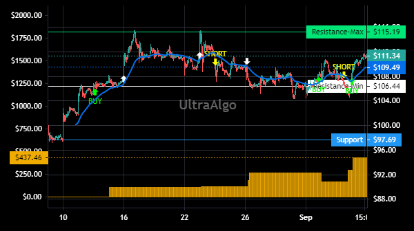 TradingView Chart for Dicks Sporting Goods Inc