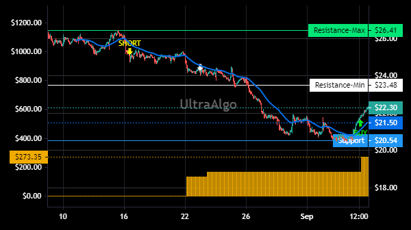TradingView Chart for R1 Rcm Inc