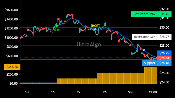 TradingView Chart for Huntsman Corp
