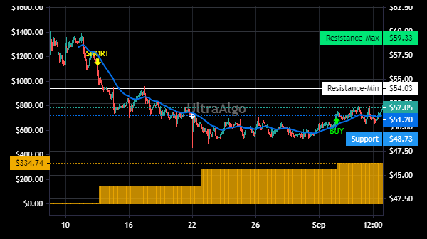 TradingView Chart for Intra-Cellular Therapies Inc