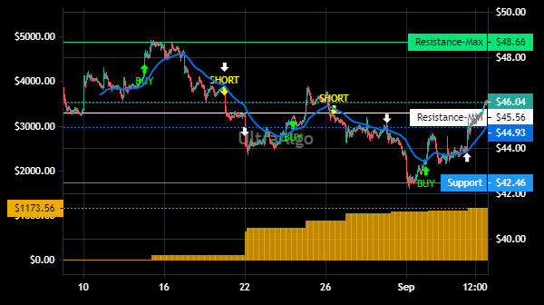 TradingView Chart for Alaska Air Group Inc