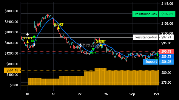 TradingView Chart for Ascendis Pharma A/S Spon Adr Each Rep 1 Ord Shs