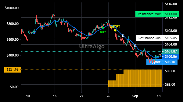 TradingView Chart for Omnicell Inc
