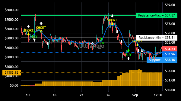 TradingView Chart for Autohome Inc Spon Ads Each Rep 4 Ord Shs Cl A