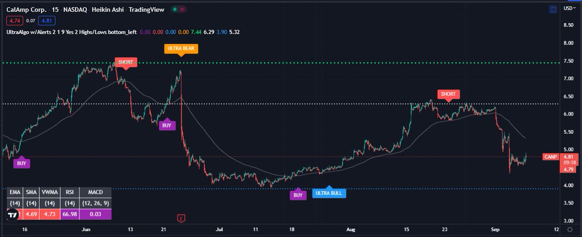 TradingView Chart for Calamp Corp