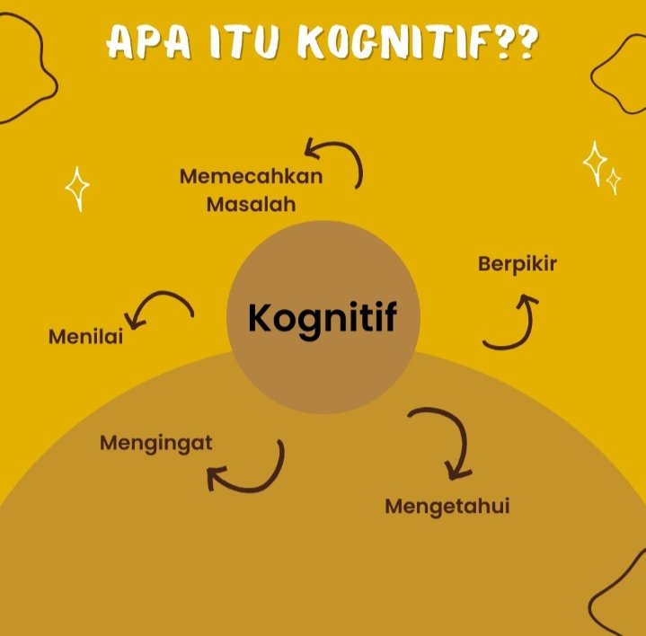 ambisvivi's tweet photo. 💫1. Potensi Kognitif
Kognitif meliputi berpikir, mengetahui,mengingat,menilai dan memecahkan masalah https://t.co/iKlJQ0nCrL