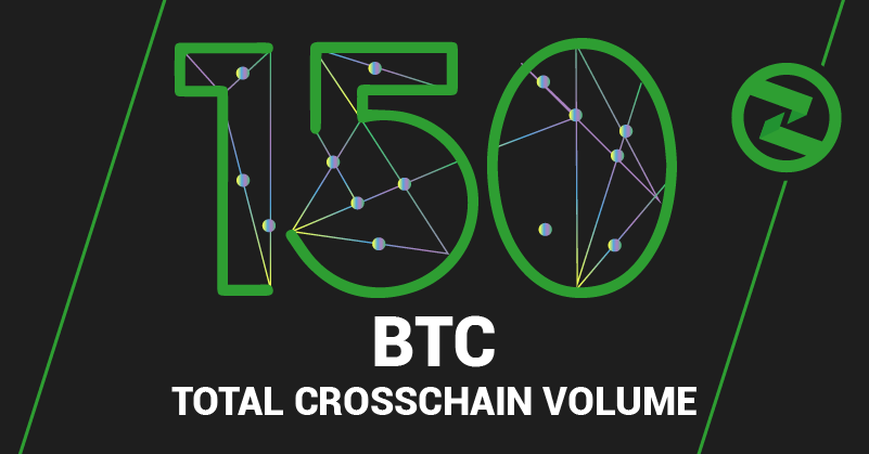 zerodaoHQ's tweet photo. #zeroBRIDGE rolled by another milestone! There is now over 150 #Bitcoin of volume across 550 transactions.

Bridge 10 assets across 5 chains in #DeFi Privately and Permissionlessly

#Crypto #BTC #ETH #cryptocurrency #blockchain #Mainnet #Arbitrum #Avalanche #Polygon #Optimism https://t.co/SS3E83CxkA