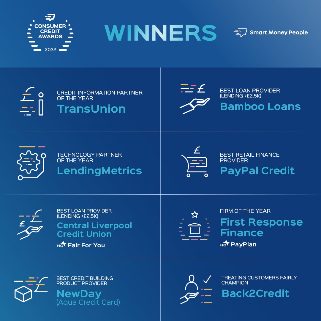 CreditAwards's tweet photo. After 13 weeks and over 36,000 votes, meet your Consumer Credit Award winners for 2022!
#CCA2022 #Awards #CustomerDecided https://t.co/KRsUwUpe3c