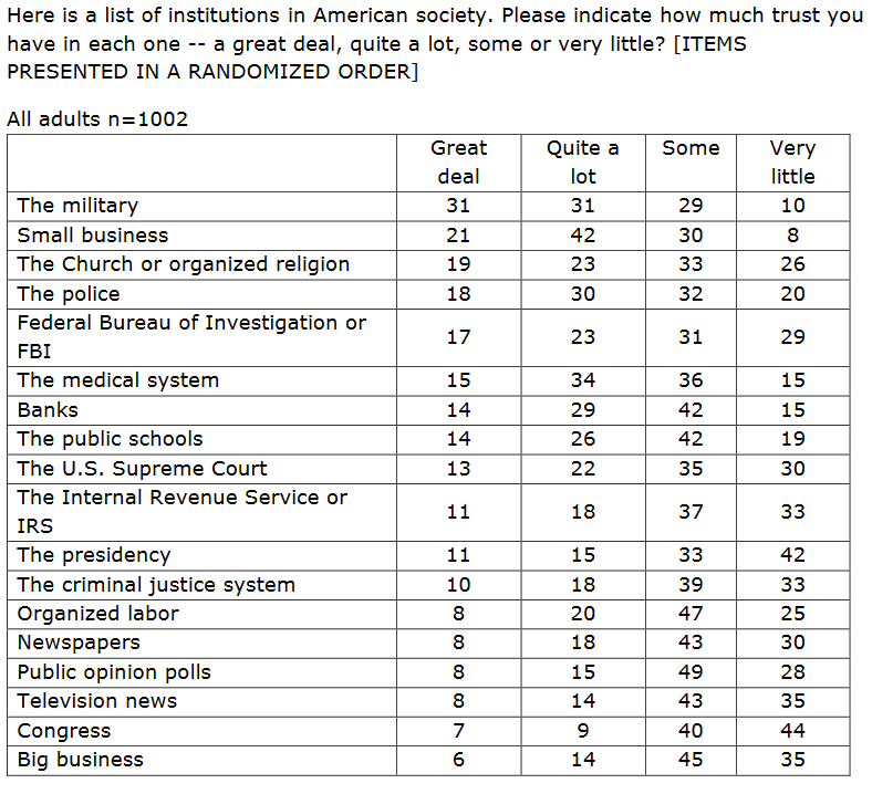 HPUSurveyCenter's tweet photo. #hpupoll #ncpol We think people should have more trust in public opinion polls (8%, "great deal" of trust). Transparency: Here are the methods we used! https://t.co/JoIzouGWfW Also, table from the memo: https://t.co/lcm6iqtZm0