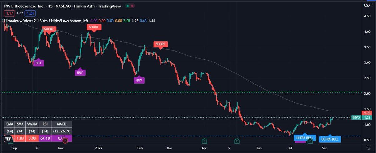 TradingView Chart for Invo Bioscience Inc