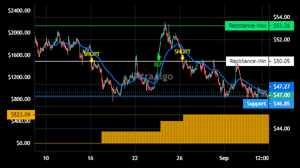 TradingView Chart for Ultragenyx Pharmaceutical Inc