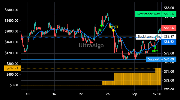 TradingView Chart for Lantheus Holdings Inc