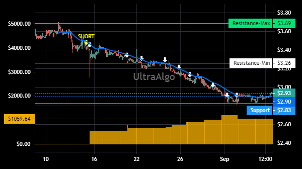 TradingView Chart for Grupo Aval Acciones Y Valores Sa Spon Ads Each Repr 20 Preferred Shs