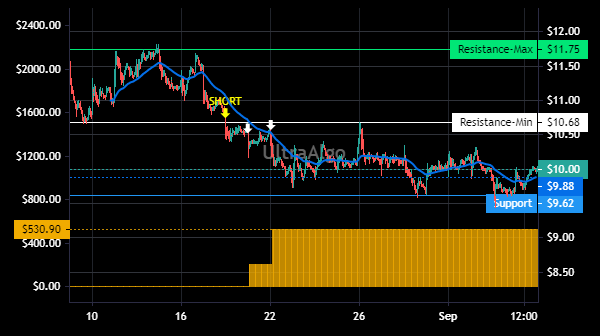 TradingView Chart for Altice Usa Inc