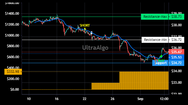 TradingView Chart for Premier Inc