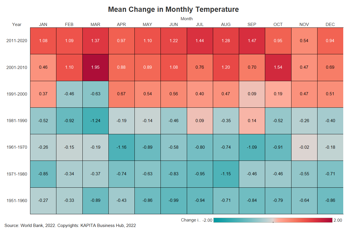 KAPITAiq's tweet photo. From the Climate Change Overview report:

The figure below shows a gradual shift is predominantly marked in the monthly temperatures in Iraq from reduced cooling to increased heating.

To read more, click: https://t.co/RzdjSxbaLd

#KAPTA
#Investbetter
#GIZ
#Climatechange https://t.co/iuRT4eSeNV