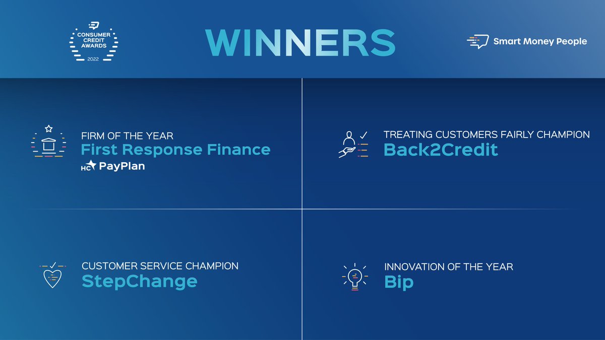CreditAwards's tweet photo. After 13 weeks and over 36,000 votes, meet your Consumer Credit Award winners for 2022!
#CCA2022 #Awards #CustomerDecided https://t.co/9BL2blzqoi