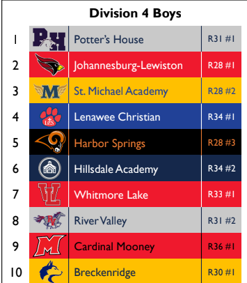 CardinalMooneyC's tweet photo. Our boys Cross Country team is off to a red hot start as they had a 1st place finish and won the first Catholic League Jamboree of the season yesterday at Royal Oak Memorial Park. The team is also currently ranked #9 in the state! https://t.co/K0DYOAnKDm