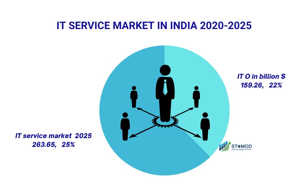 StamodSolutions's tweet image. The #STAMOD #ITOutsourcing Solutions in #India are the solution to #businesses&apos; requests for an adaptable and professional staff that can deliver value for their money.  India, a reliable #market, has brought new talent into this sector.
Visit:
ow.ly/lRRw50KEyPR