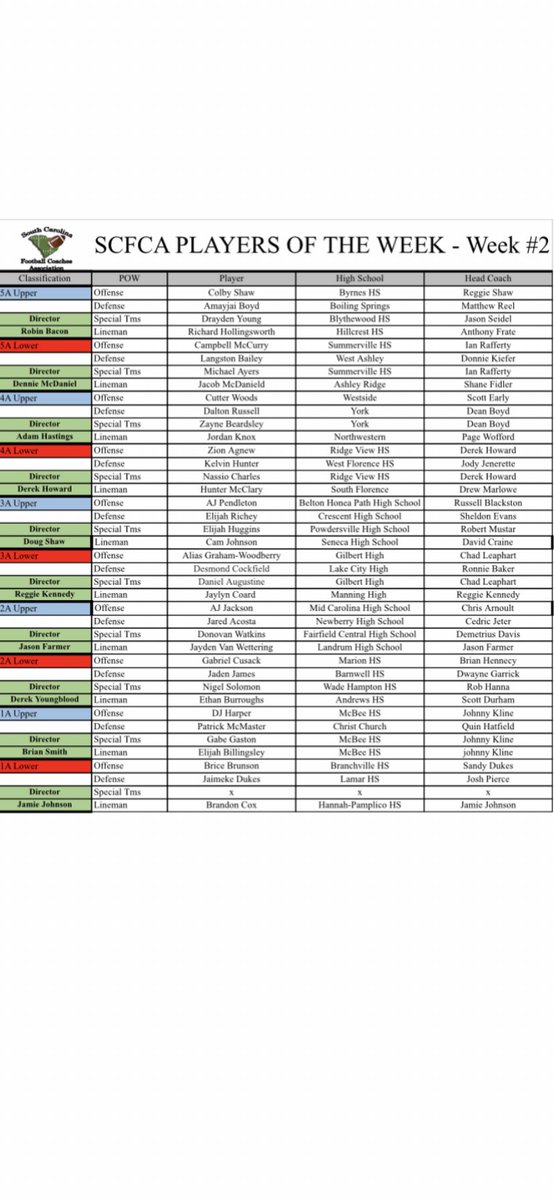 SCFCA1's tweet photo. Week 2 SCFCA Statewide Players of the Week. Congrats to all of the students/athletes and thanks to the coaches for the nominations. @LouatTheState @iguerin @dshelton66 @JedBlackwell @JMorrisWYFF4 @pyanity @SEisbergWCIV https://t.co/EWrydre53m